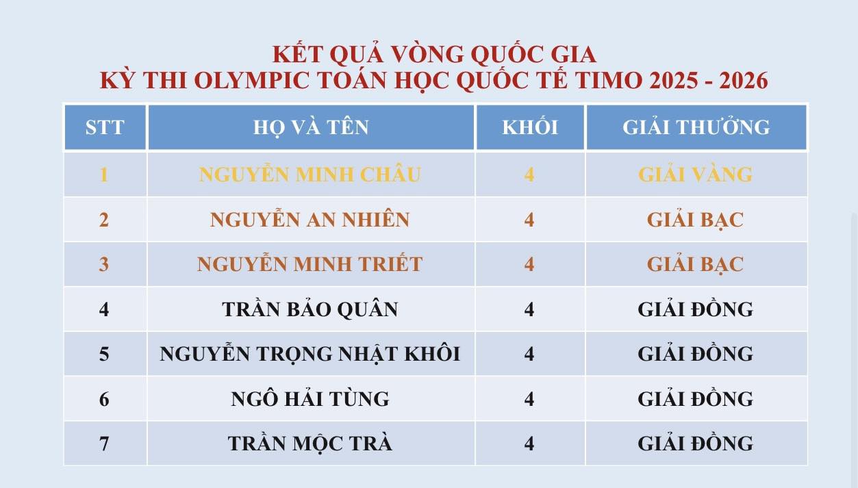 CHÚC MỪNG CÁC EM HỌC SINH ĐẠT THÀNH TÍCH XUẤT SẮC Vòng Quốc gia – Kỳ thi Olympic Toán học Quốc tế TIMO năm học 2025 – 2026