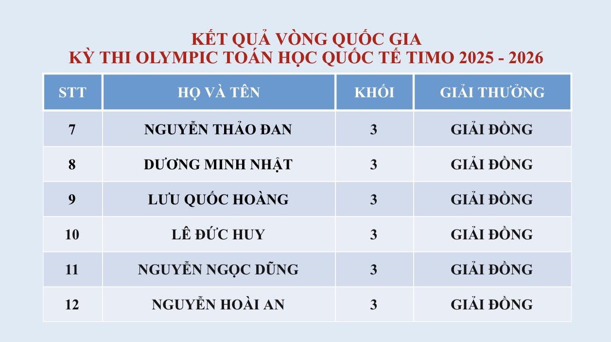 CHÚC MỪNG CÁC EM HỌC SINH ĐẠT THÀNH TÍCH XUẤT SẮC Vòng Quốc gia – Kỳ thi Olympic Toán học Quốc tế TIMO năm học 2025 – 2026