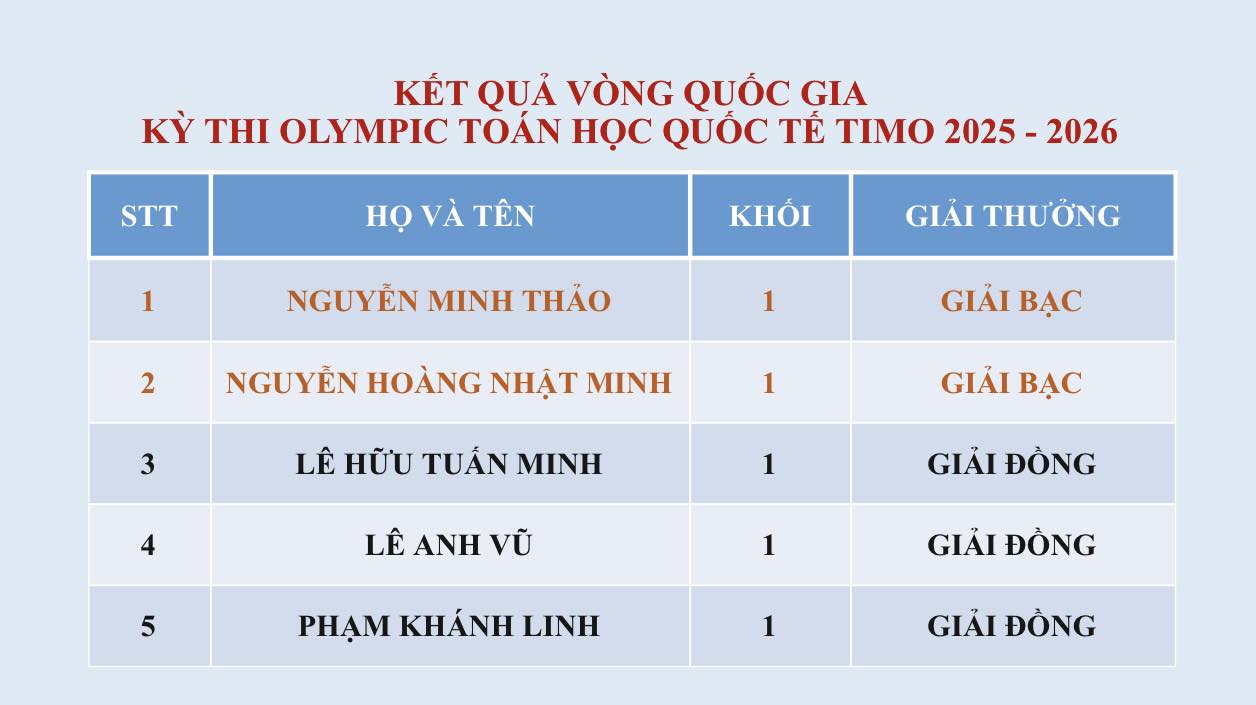 CHÚC MỪNG CÁC EM HỌC SINH ĐẠT THÀNH TÍCH XUẤT SẮC Vòng Quốc gia – Kỳ thi Olympic Toán học Quốc tế TIMO năm học 2025 – 2026