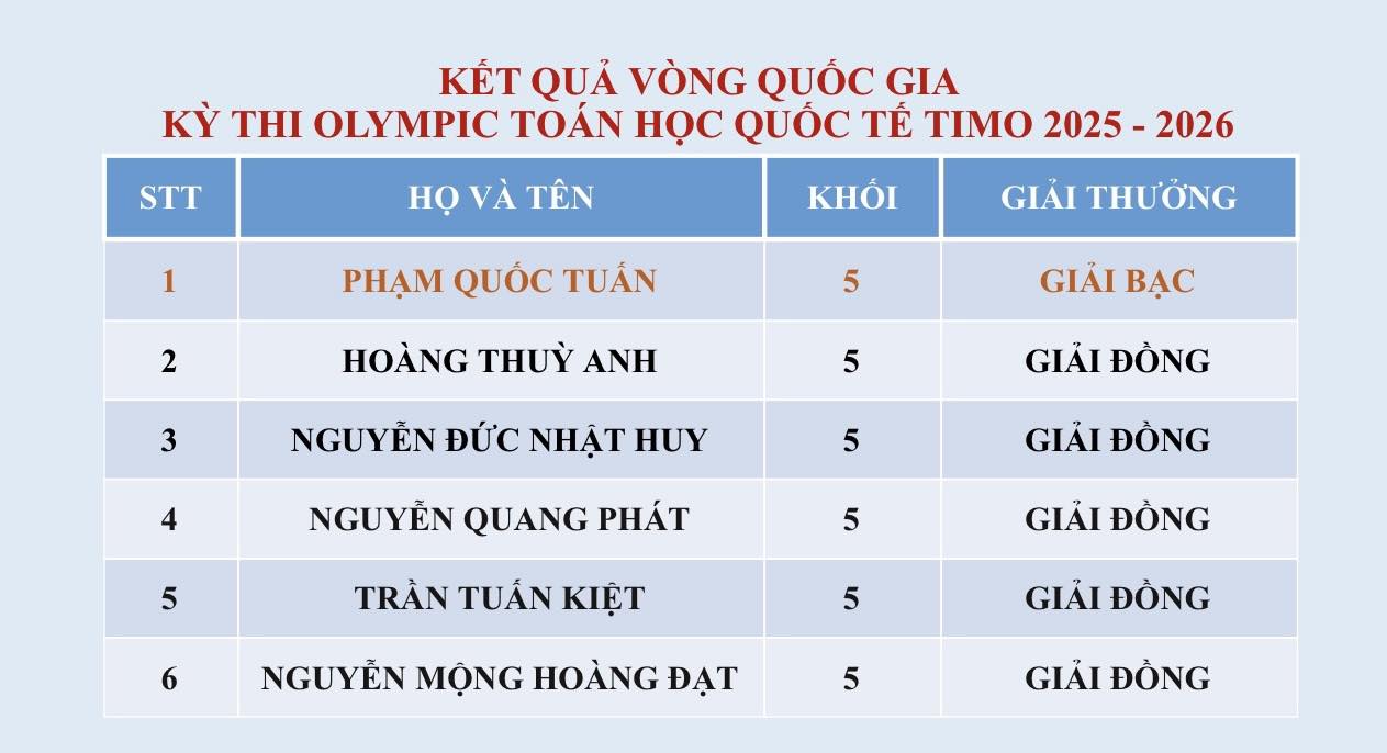 CHÚC MỪNG CÁC EM HỌC SINH ĐẠT THÀNH TÍCH XUẤT SẮC Vòng Quốc gia – Kỳ thi Olympic Toán học Quốc tế TIMO năm học 2025 – 2026