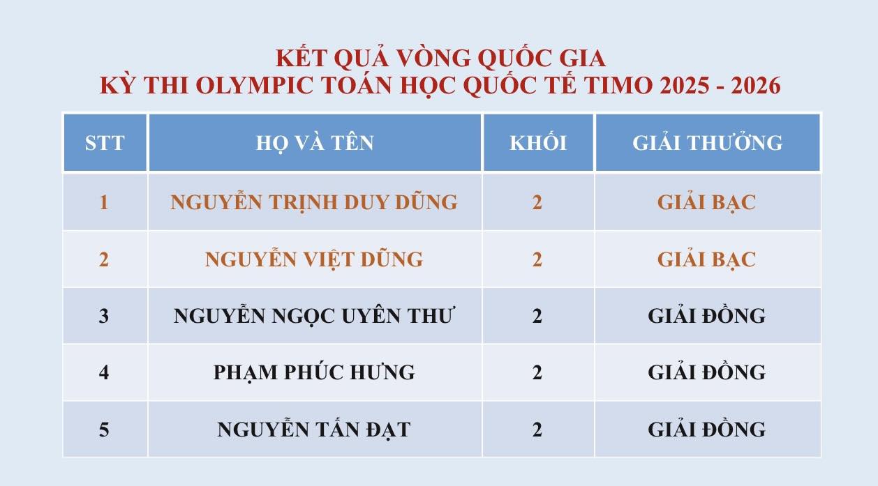 CHÚC MỪNG CÁC EM HỌC SINH ĐẠT THÀNH TÍCH XUẤT SẮC Vòng Quốc gia – Kỳ thi Olympic Toán học Quốc tế TIMO năm học 2025 – 2026