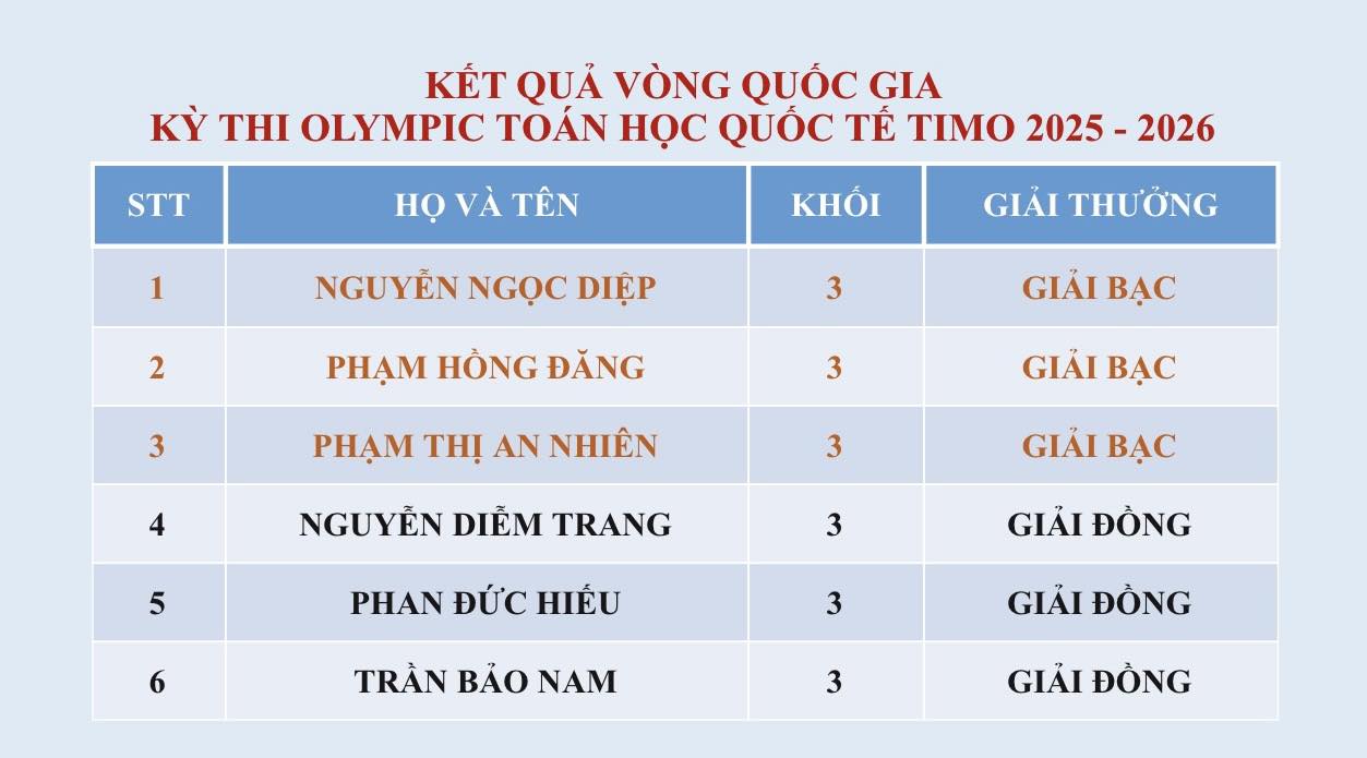 CHÚC MỪNG CÁC EM HỌC SINH ĐẠT THÀNH TÍCH XUẤT SẮC Vòng Quốc gia – Kỳ thi Olympic Toán học Quốc tế TIMO năm học 2025 – 2026