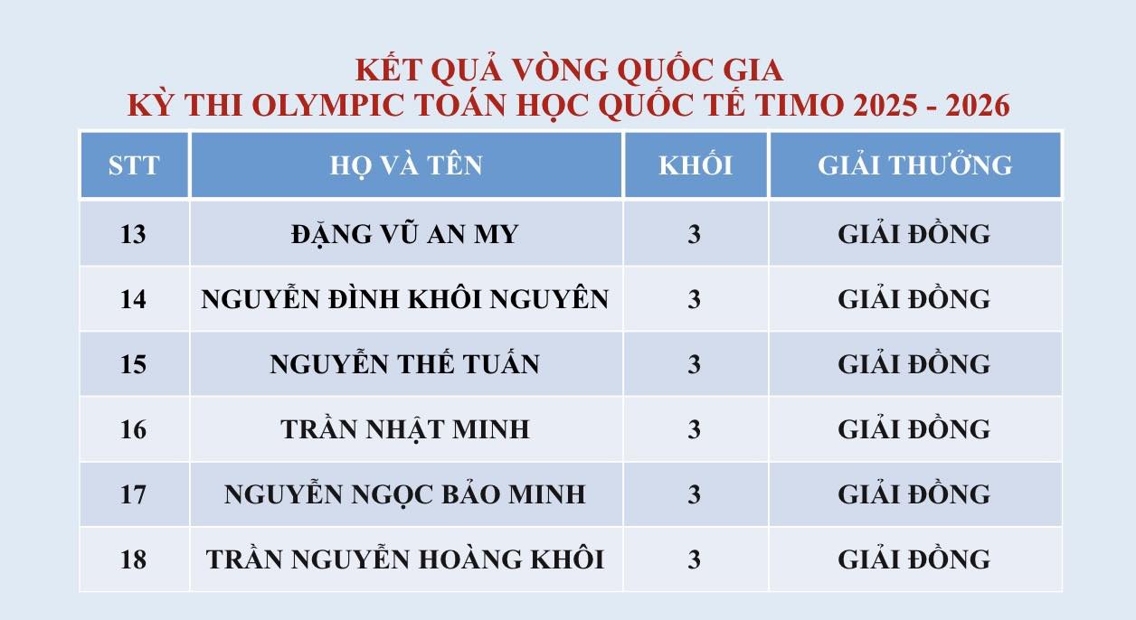 CHÚC MỪNG CÁC EM HỌC SINH ĐẠT THÀNH TÍCH XUẤT SẮC Vòng Quốc gia – Kỳ thi Olympic Toán học Quốc tế TIMO năm học 2025 – 2026